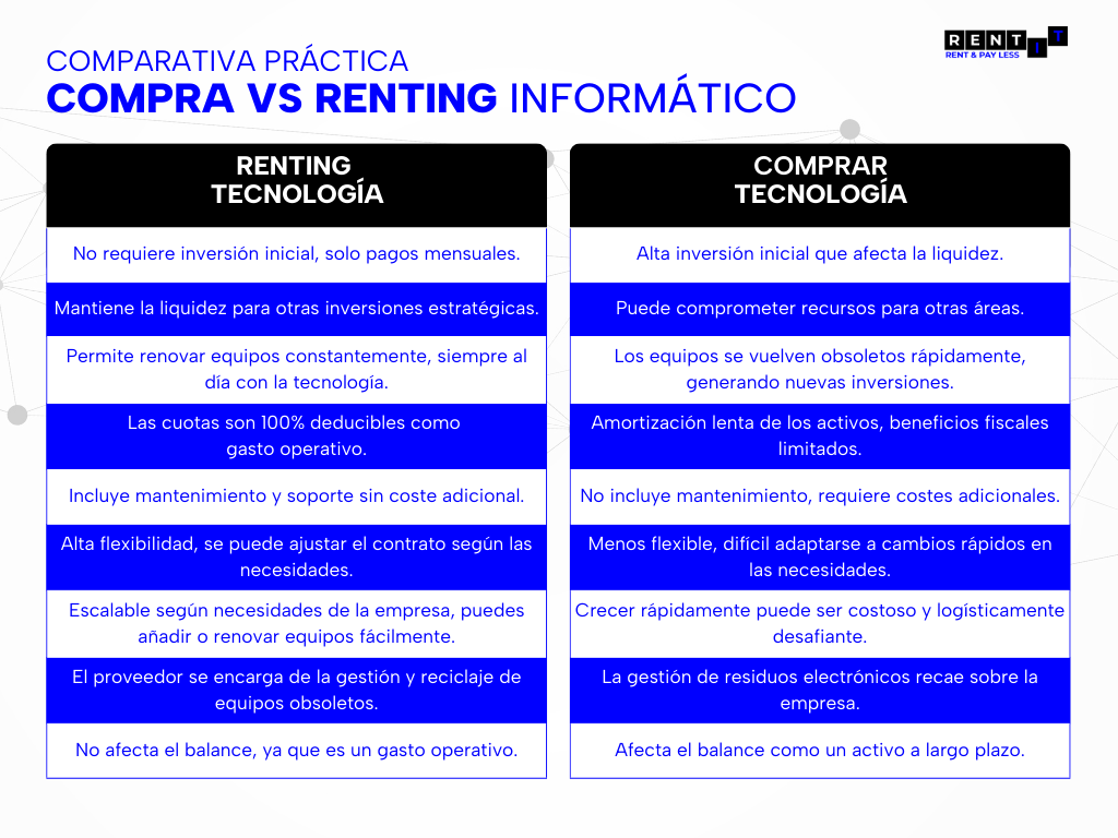 Compra vs Renting informático