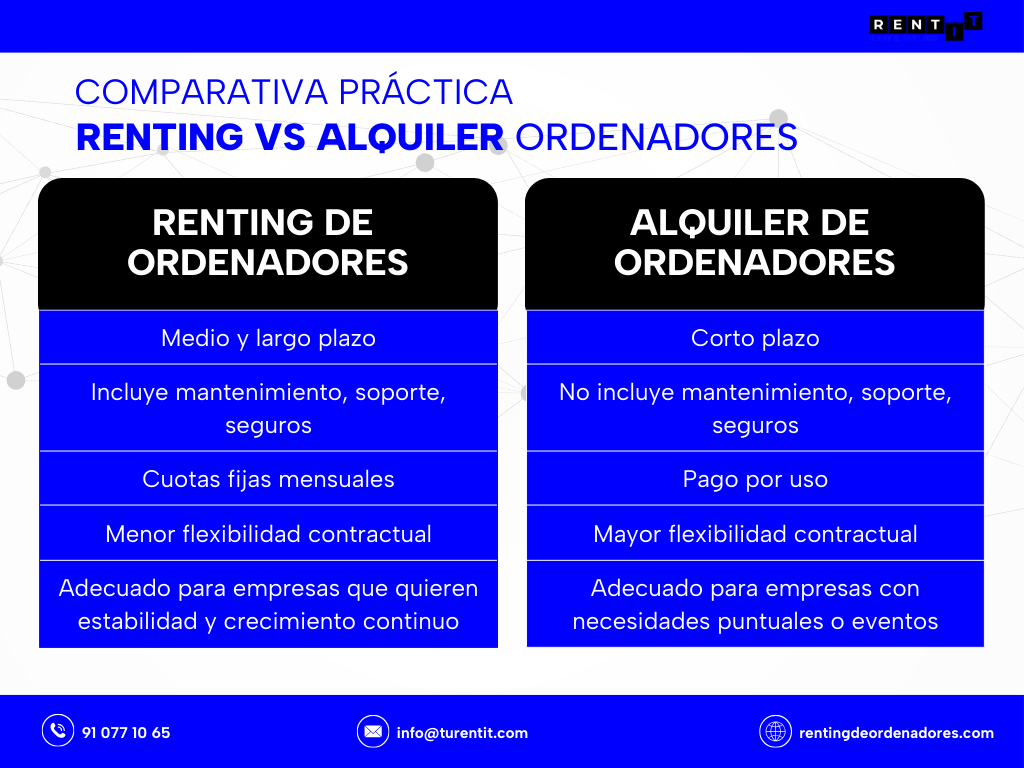 diferencia entre renting y alquiler de ordenadores