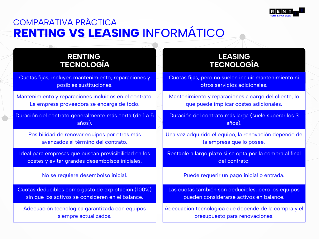 diferencias entre renting y leasing tecnológico